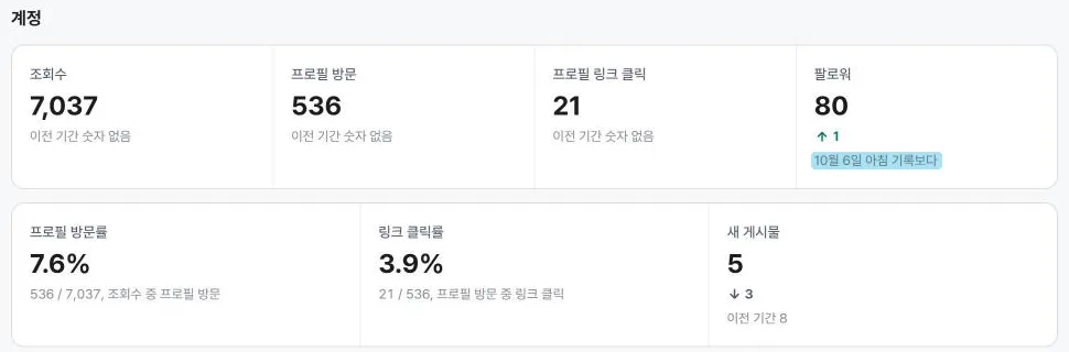 어드민 인스타그램 탭. 팔로워는 아침마다 찍은 수의 차이로 증감을 센다