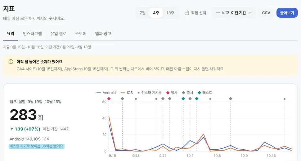 요약 탭 맨 위. 앱 첫 실행 숫자 하나와 날짜별 추세, 그 위에 인스타 게시물과 일정 표시가 겹친다