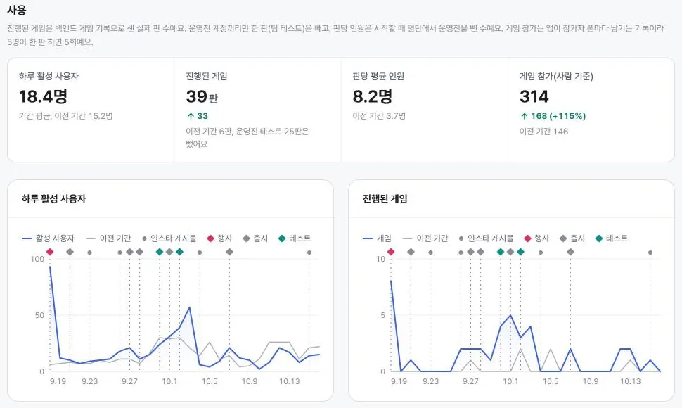 앱과 광고 탭의 사용. 진행된 게임은 백엔드 게임 기록으로 센 실제 판 수다