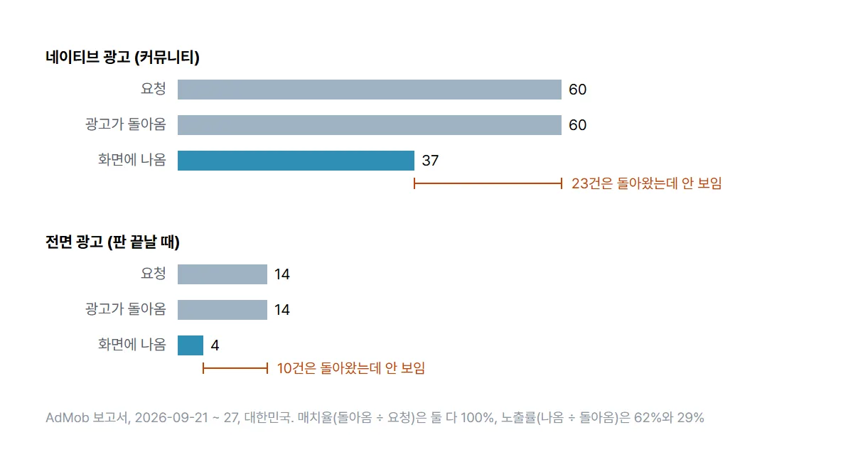9월 21~27일 AdMob. 광고는 매번 돌아왔는데 다 보여 주지 못했다