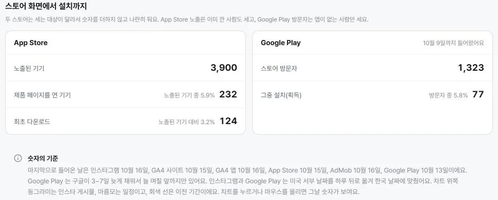 어드민 스토어 탭. 노출된 기기, 제품 페이지를 연 기기, 최초 다운로드를 나란히 두고 무엇으로 나눴는지 적었다