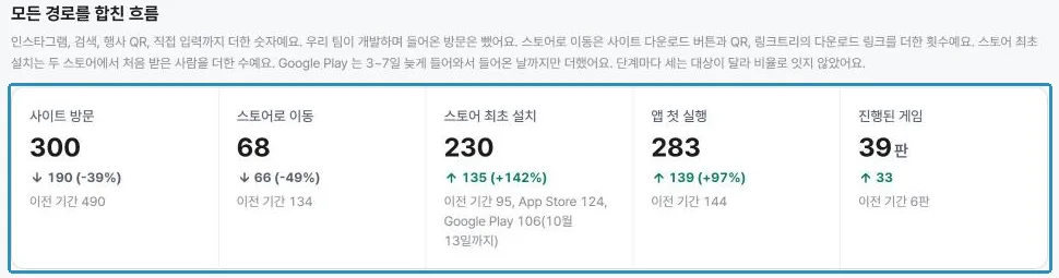 단계마다 숫자를 나란히 두고 비율로 잇지 않았다. 세는 대상과 하루 기준이 달라서다