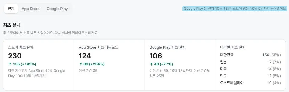 스토어 탭. Google Play는 늦게 들어와서 들어온 날까지만 센다고 오른쪽 위에 적었다