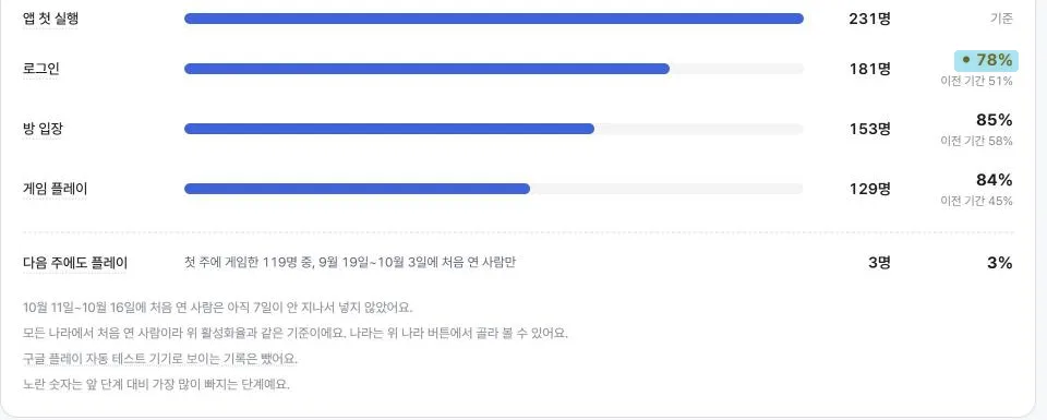 10월 17일 화면. 모든 나라를 넣으면 로그인 단계가 노랗게(78%) 짚힌다. 다음 주에도 플레이는 3%다