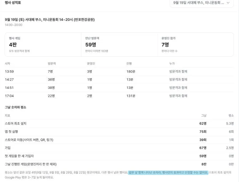 9월 19일 반포한강공원 부스의 성적표. 부스 게임 4판에서 방문객 59명을 만났고, 그날 숫자를 같은 요일 평소와 나란히 본다