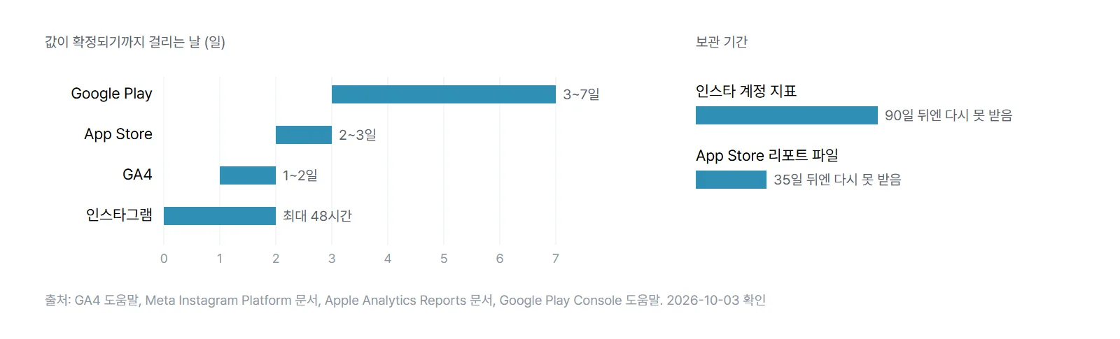 숫자가 확정되는 데 걸리는 시간과, 지나면 다시 못 받는 데이터