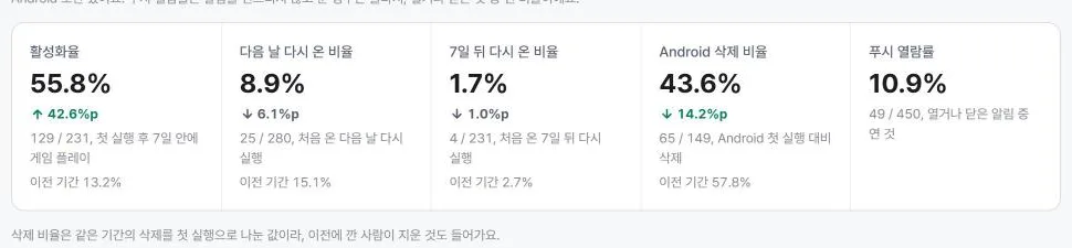 남는 사람. 처음 들어온 날로 묶어 GA4에 따로 물은 값이다