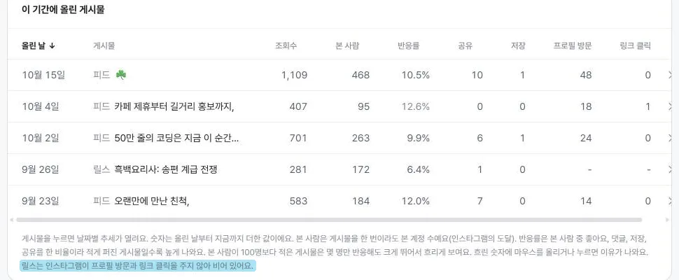 게시물 표. 본 사람이 적은 게시물의 반응률은 흐리게 두고, 릴스의 빈칸은 이유를 적었다