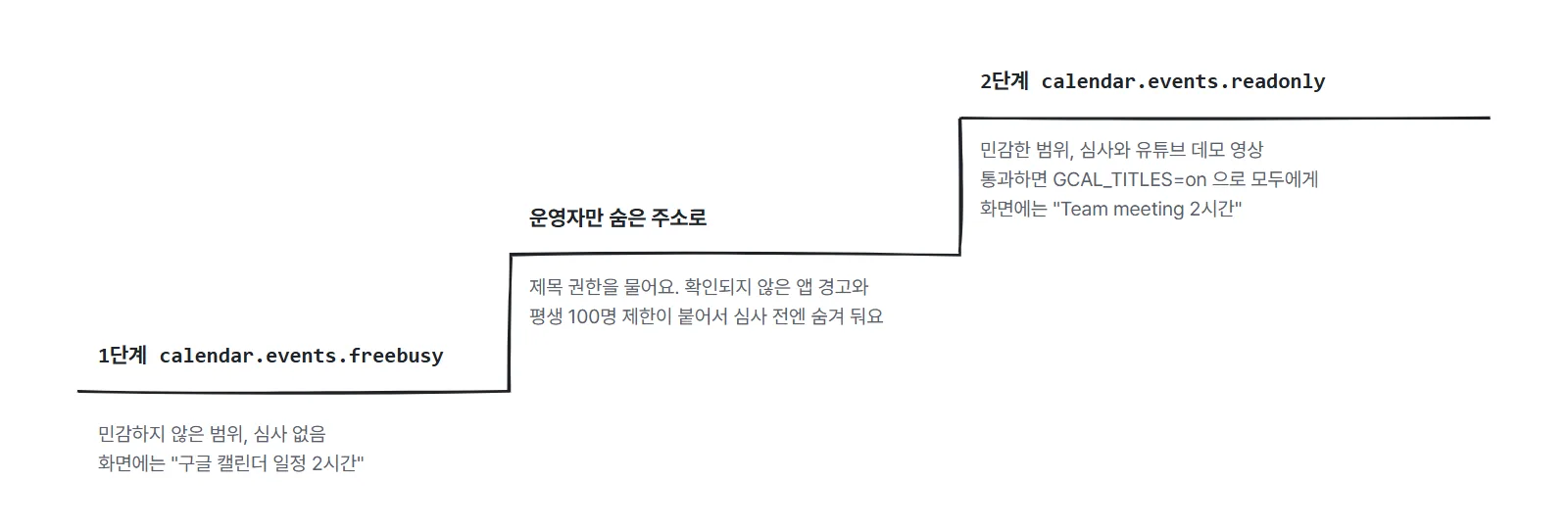 1단계는 심사 없는 바쁜 시간 권한, 2단계는 심사가 필요한 일정 보기 권한. 심사 전에는 운영자만 숨은 주소로 2단계를 쓴다