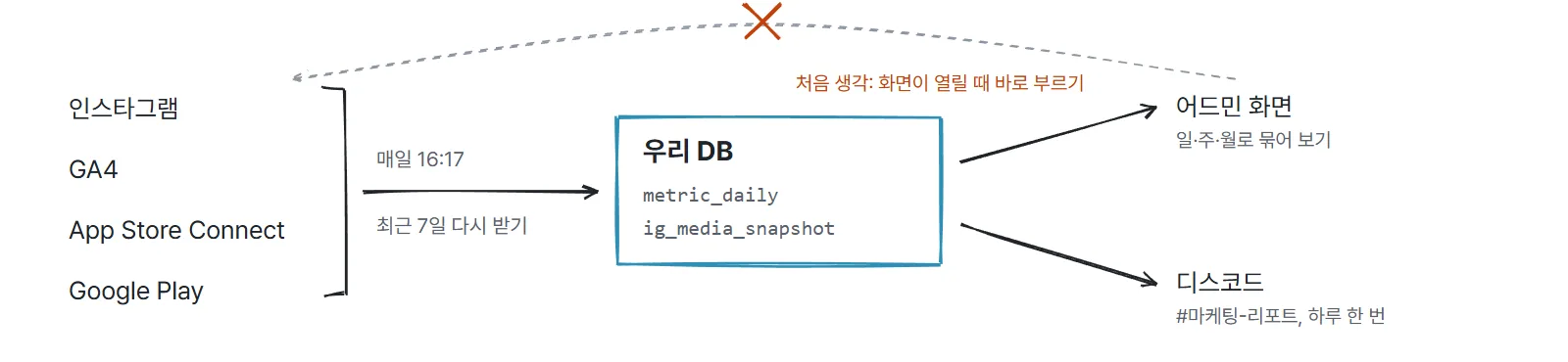처음 생각한 길(점선)을 버리고, 매일 모아 DB에 쌓은 뒤 화면은 DB만 읽게 했다