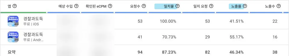 표에서 일치율과 노출률이 따로 나온다. 수익 칸은 가렸다