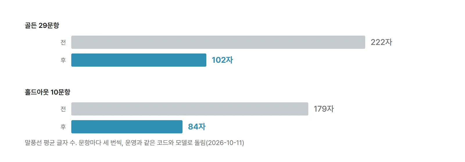 고쳐 온 골든 질문에서도, 손대지 않은 홀드아웃 질문에서도 말풍선이 절반 아래로 줄었다
